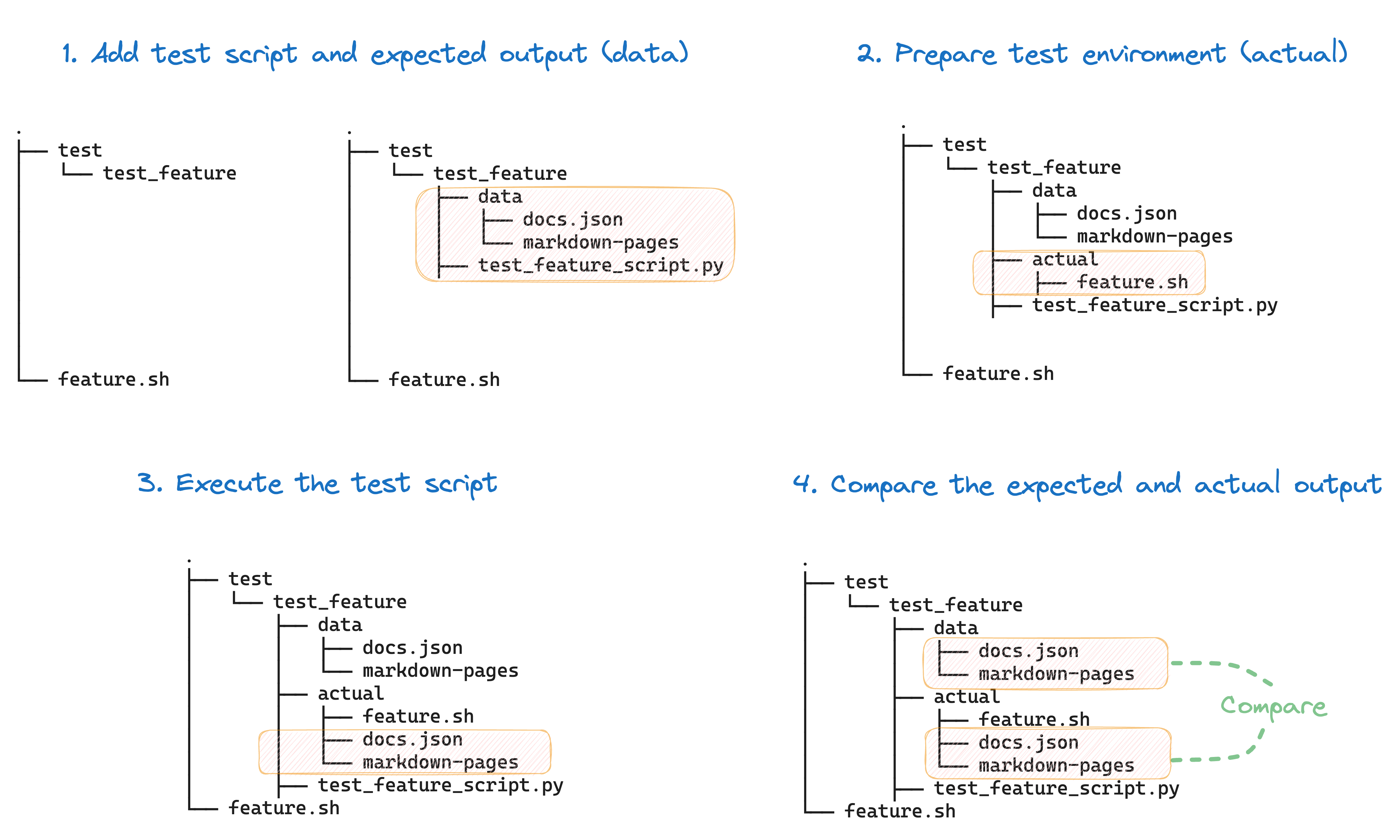 Test Process